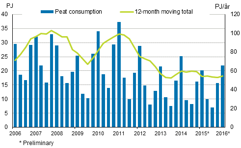 Appendix figure 5. Peat consumption