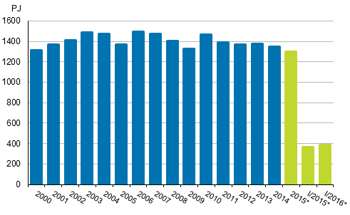 Totalfrbrukningen av energi