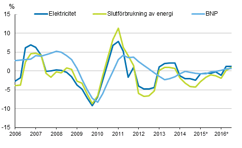 Figurbilaga 1. Frndringar i BNP, slutfrbrukning av energi och electricitetsfrbrukning 