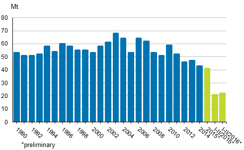 Appendix figure 2. Carbon dioxide emissions from fossil fuels and peat use 