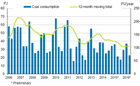 Appendix figure 3. Hard coal consumption 