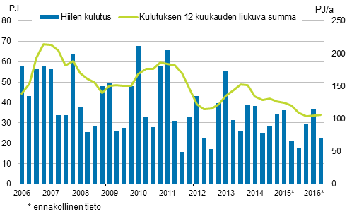 Liitekuvio 3. Hiilen kulutus 