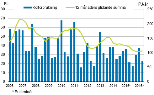 Figurbilaga 3. Kolfrbrukning 