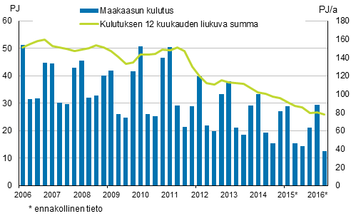 Liitekuvio 4. Maakaasun kulutus 