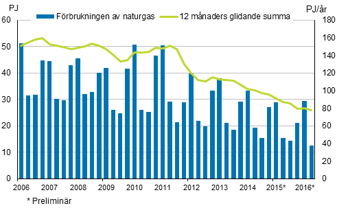 Figurbilaga 4. Frbrukning av naturgas 