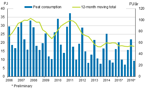 Appendix figure 5. Peat consumption