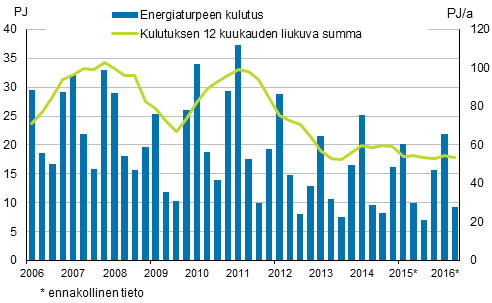 Liitekuvio 5. Energiaturpeen kulutus 