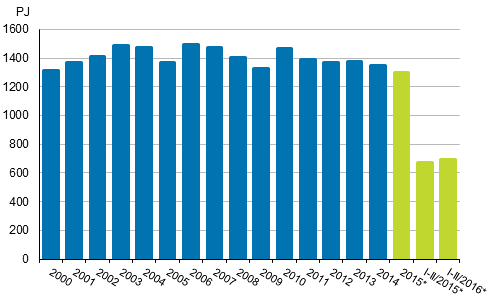 Total energy consumption