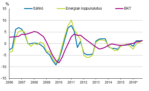 Liitekuvio 1. Bruttokansantuotteen, energian loppukulutuksen ja shknkulutuksen muutokset