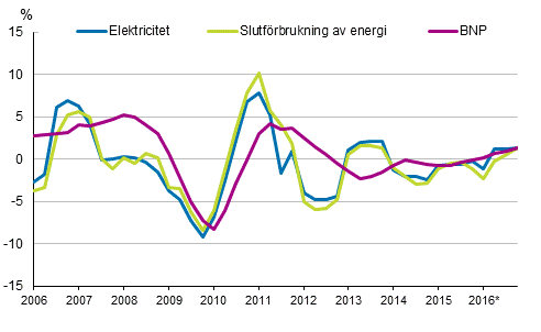 Figurbilaga 1. Frndringar i BNP, slutfrbrukning av energi och electricitetsfrbrukning 