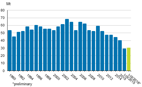 Appendix figure 2. Carbon dioxide emissions from fossil fuels and peat use 