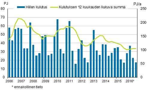 Liitekuvio 3. Hiilen kulutus 