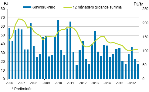 Figurbilaga 3. Kolfrbrukning 