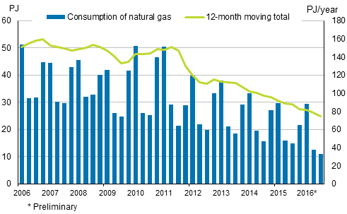 Appendix figure 4. Consumption of natural gas 