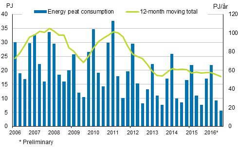 Appendix figure 5. Energy peat consumption