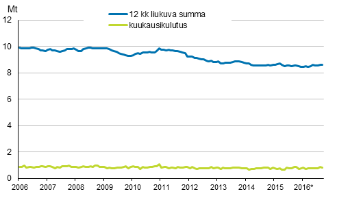 Liitekuvio 6. ljytoimitukset kotimaahan