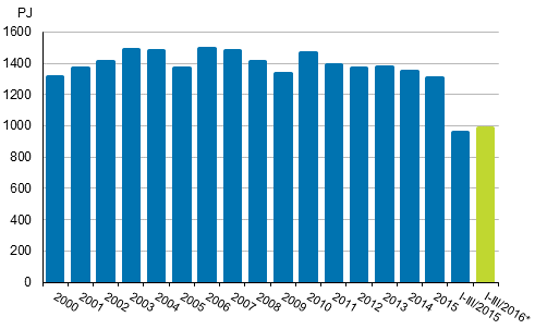 Total energy consumption