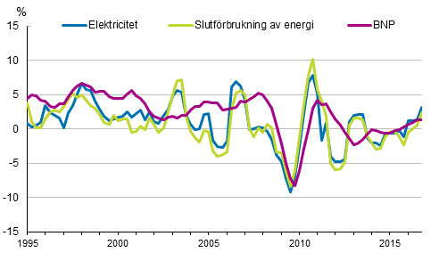 Figurbilaga 1. Frndringar i BNP, slutfrbrukning av energi och electricitetsfrbrukning 1995–2016*