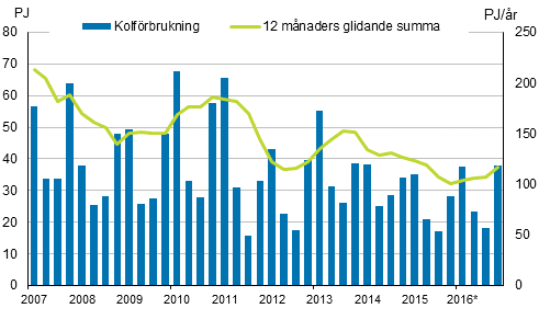 Figurbilaga 3. Kolfrbrukning 