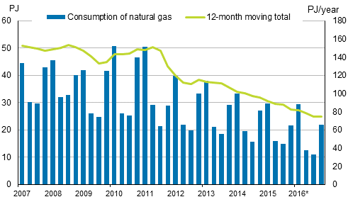 Appendix figure 4. Consumption of natural gas 