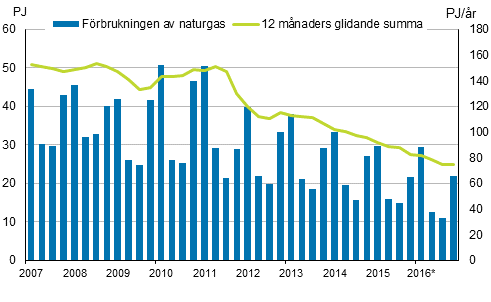 Figurbilaga 4. Frbrukning av naturgas 