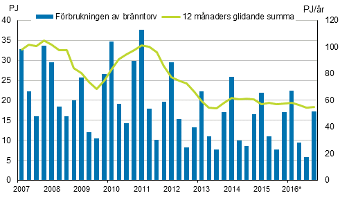 Figurbilaga 5. Frbrukning av brnntorv 