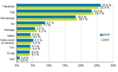 Figurbilaga 7. Totalfrbrukning av energi enligt brsle 2015 och 2016*