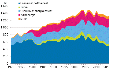 Liitekuvio 9. Fossiiliset ja uusiutuvat energialhteet 1970–2016*