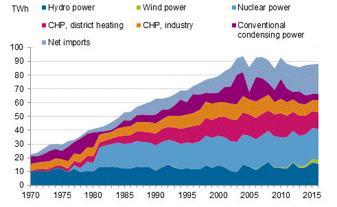 Appendix figure 10. Electricity supply 1970–2016*