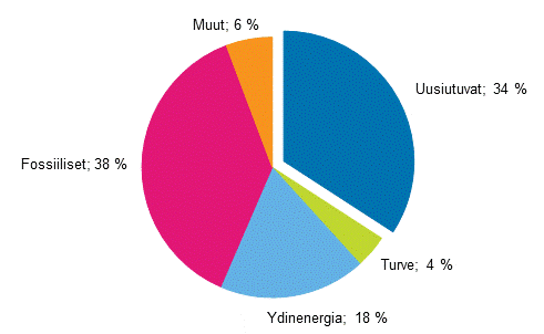 Liitekuvio 13. Uusiutuvan energian osuus kokonaisenergiasta 2016*