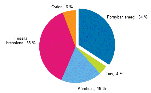 Figurbilaga 13. De frnybara energikllornas andel av totalenergi 2016*