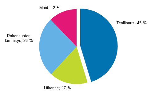 Liitekuvio 14. Energian loppukytt sektoreittain 2016*