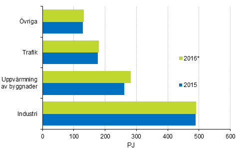 Figurbilaga 15. Slutfrbrukning av energi enligt slutfrbrukningssektor 2015–2016*