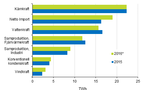 Figurbilaga 17. Tillfrsel av el 2015–2016*