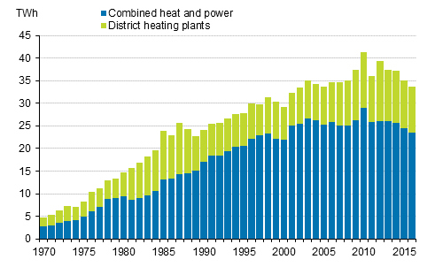 Appendix figure 18. Production of district heat 1970–2016*