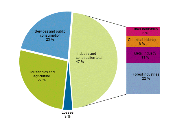 Appendix figure 22. Electricity consumption by sector 2016*