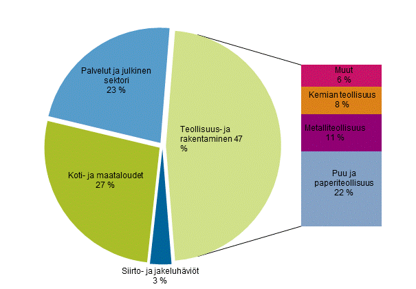 Liitekuvio 22. Shkn kulutus sektoreittain 2016*