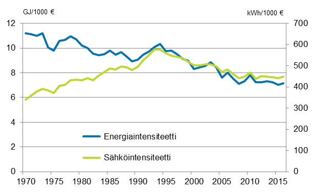  Liitekuvio 3. Energia- ja shkintensiteetti 1970–2016