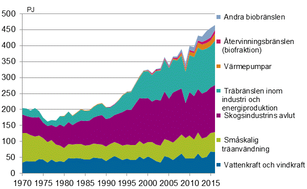 Figurbilaga 4. Frnybara energikllor 1970–2016