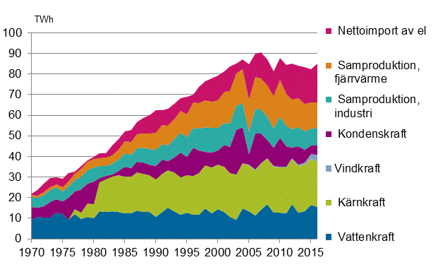  Figurbilaga 5. Tillfrsel av el 1970–2016