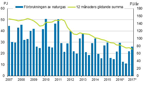 Figurbilaga 4. Frbrukning av naturgas 