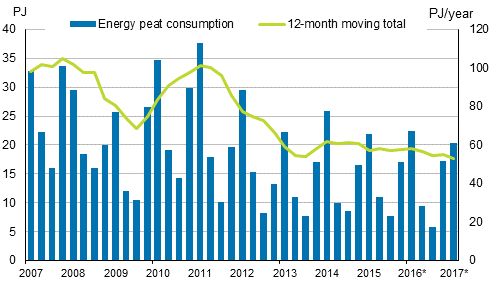 Appendix figure 5. Energy peat consumption