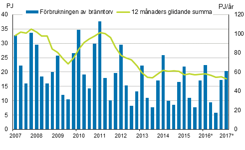 Figurbilaga 5. Frbrukning av energitorv 