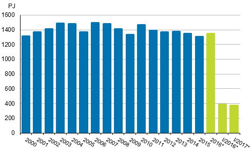 Totalfrbrukningen av energi