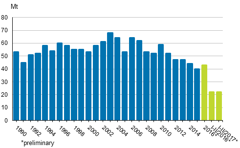 Appendix figure 2. Carbon dioxide emissions from fossil fuels and peat use 