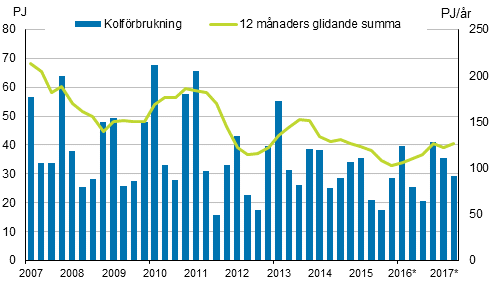 Figurbilaga 3. Kolfrbrukning 