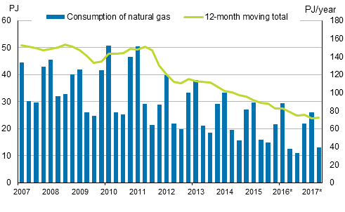 Appendix figure 4. Natural gas consumption