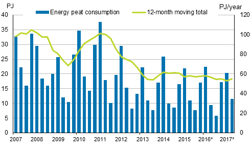 Appendix figure 5. Energy peat consumption