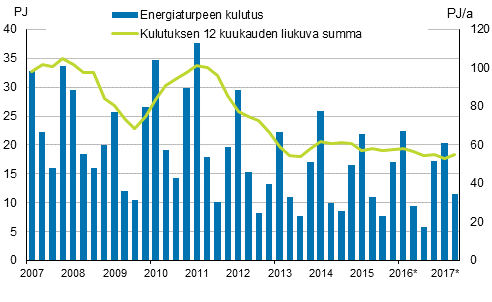 Liitekuvio 5. Energiaturpeen kulutus 