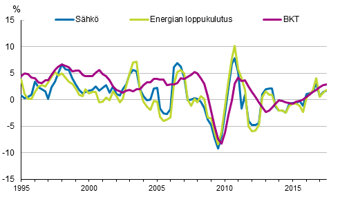 Liitekuvio 1. Bruttokansantuotteen, energian loppukulutuksen ja shknkulutuksen muutokset